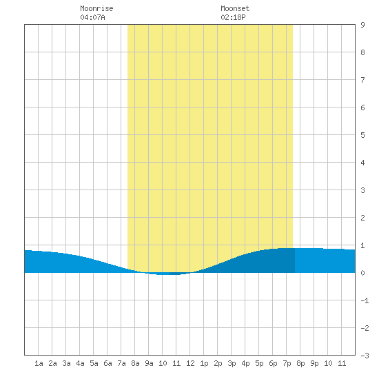 Jamaica Beach tide chart for Friday, March 13, 2026