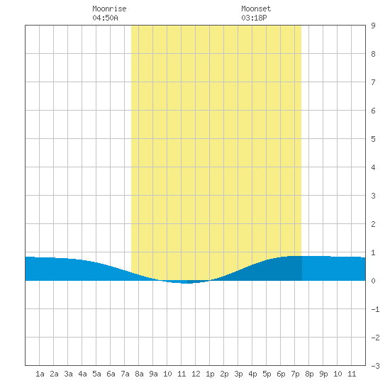 Jamaica Beach tide chart for Saturday, March 14, 2026