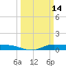 Jamaica Beach tide chart for Saturday, March 14, 2026