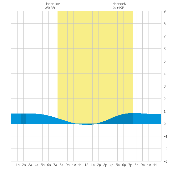 Jamaica Beach tide chart for Sunday, March 15, 2026
