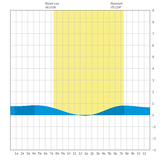 Jamaica Beach tide chart for Monday, March 16, 2026