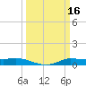 Jamaica Beach tide chart for Monday, March 16, 2026