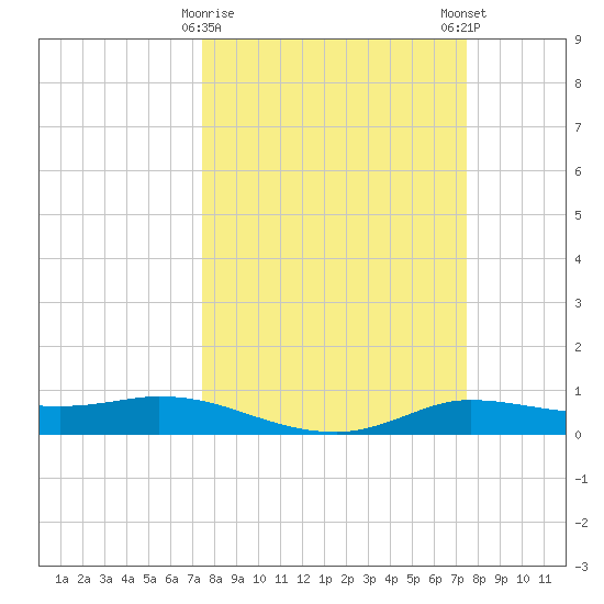 Jamaica Beach tide chart for Tuesday, March 17, 2026