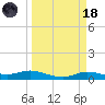 Jamaica Beach tide chart for Wednesday, March 18, 2026