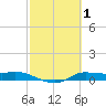 Jamaica Beach tide chart for Sunday, March 1, 2026