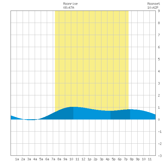 Jamaica Beach tide chart for Saturday, March 21, 2026