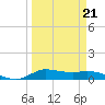 Jamaica Beach tide chart for Saturday, March 21, 2026
