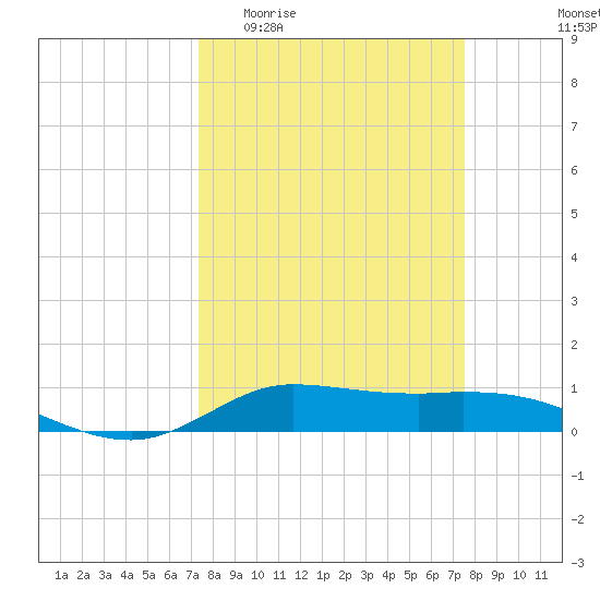 Jamaica Beach tide chart for Sunday, March 22, 2026
