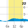 Jamaica Beach tide chart for Sunday, March 22, 2026