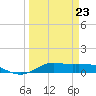 Jamaica Beach tide chart for Monday, March 23, 2026