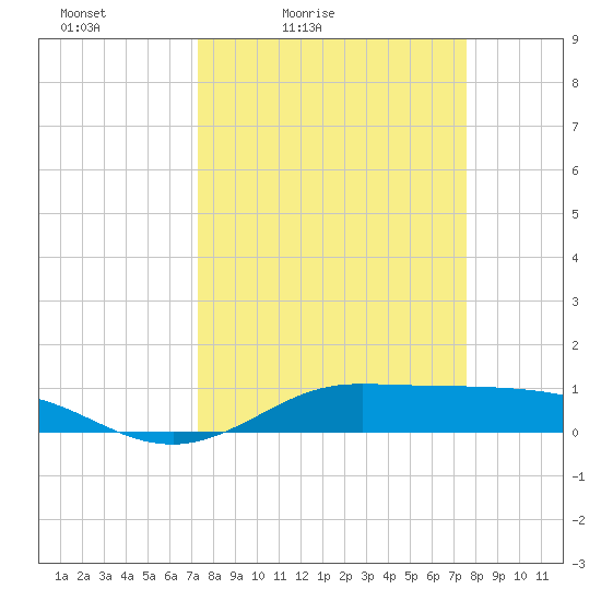 Jamaica Beach tide chart for Tuesday, March 24, 2026