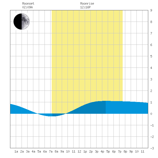 Jamaica Beach tide chart for Wednesday, March 25, 2026