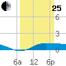 Jamaica Beach tide chart for Wednesday, March 25, 2026