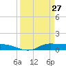 Jamaica Beach tide chart for Friday, March 27, 2026