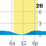 Jamaica Beach tide chart for Saturday, March 28, 2026
