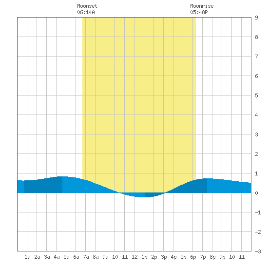 Jamaica Beach tide chart for Monday, March 2, 2026