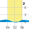 Jamaica Beach tide chart for Monday, March 2, 2026