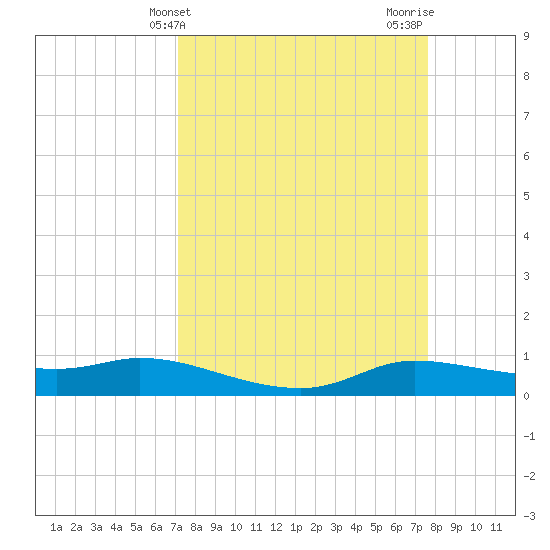 Jamaica Beach tide chart for Monday, March 30, 2026