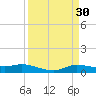 Jamaica Beach tide chart for Monday, March 30, 2026