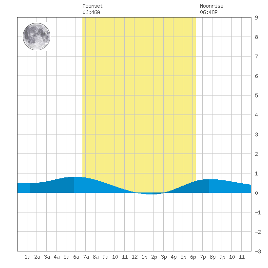 Jamaica Beach tide chart for Tuesday, March 3, 2026