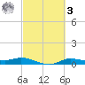 Jamaica Beach tide chart for Tuesday, March 3, 2026
