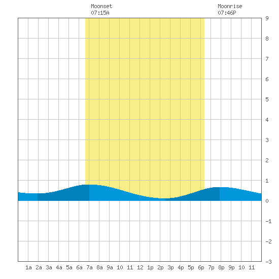 Jamaica Beach tide chart for Wednesday, March 4, 2026