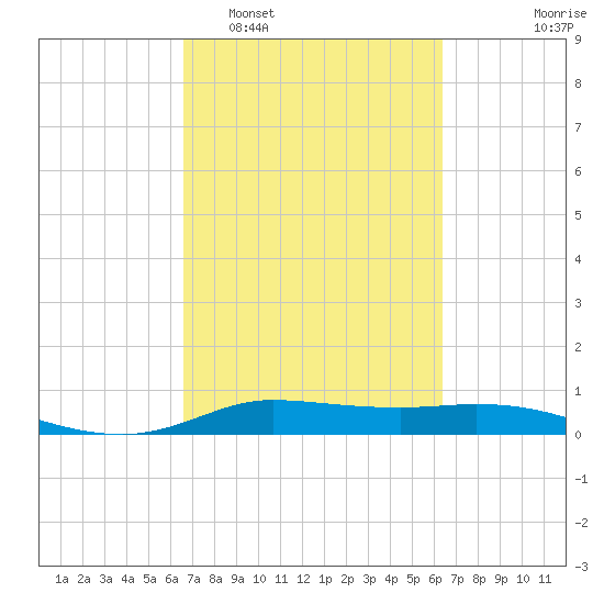 Jamaica Beach tide chart for Saturday, March 7, 2026