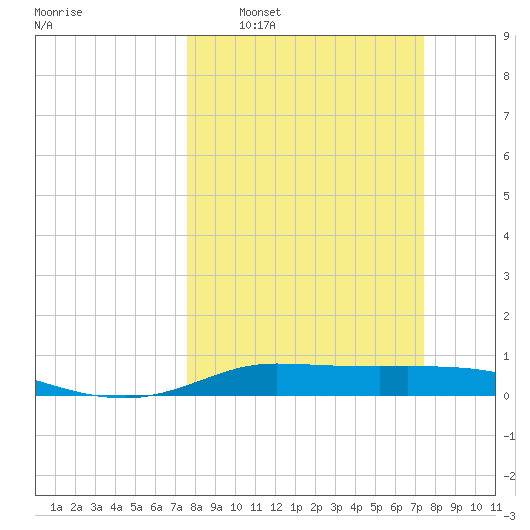 Jamaica Beach tide chart for Sunday, March 8, 2026
