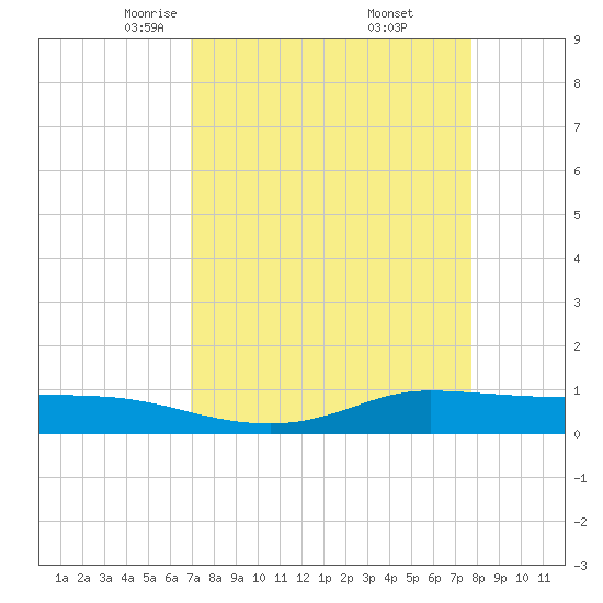 Jamaica Beach tide chart for Sunday, April 12, 2026