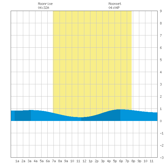 Jamaica Beach tide chart for Monday, April 13, 2026