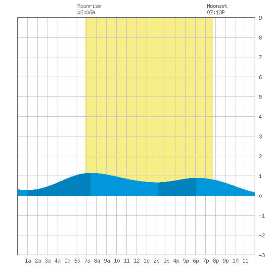 Jamaica Beach tide chart for Thursday, April 16, 2026