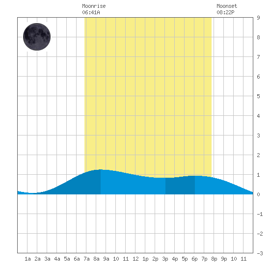 Jamaica Beach tide chart for Friday, April 17, 2026