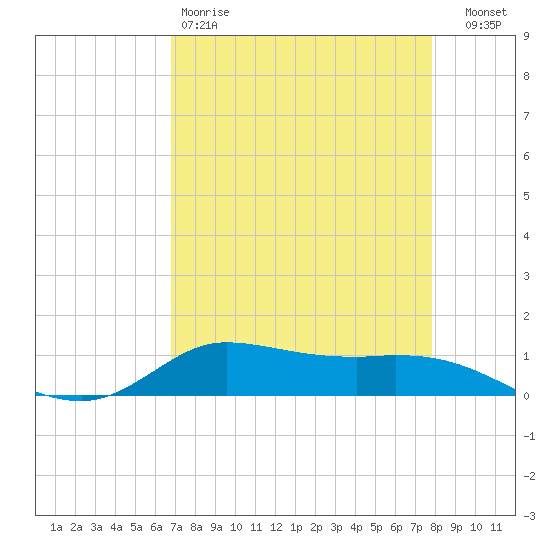 Jamaica Beach tide chart for Saturday, April 18, 2026