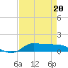 Jamaica Beach tide chart for Monday, April 20, 2026