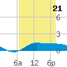 Jamaica Beach tide chart for Tuesday, April 21, 2026