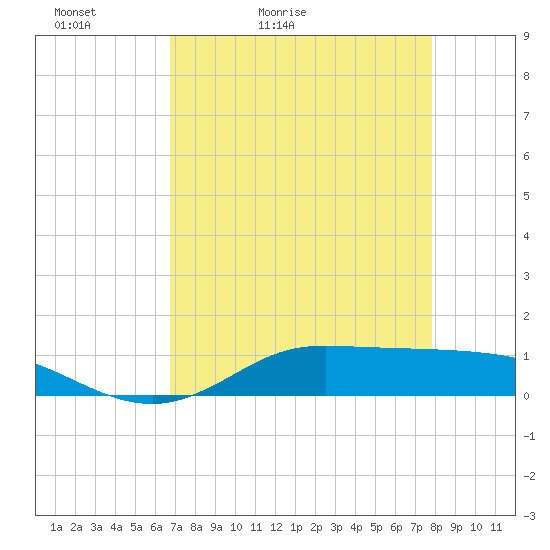 Jamaica Beach tide chart for Wednesday, April 22, 2026