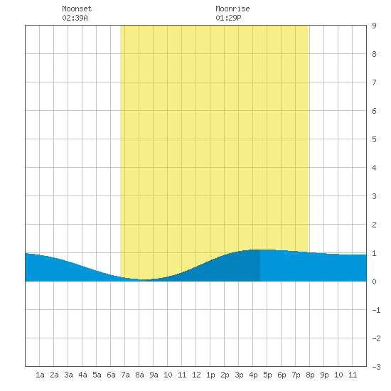 Jamaica Beach tide chart for Friday, April 24, 2026