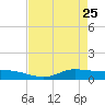 Jamaica Beach tide chart for Saturday, April 25, 2026