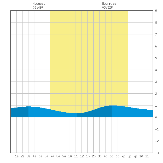 Jamaica Beach tide chart for Sunday, April 26, 2026