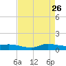 Jamaica Beach tide chart for Sunday, April 26, 2026
