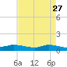 Jamaica Beach tide chart for Monday, April 27, 2026