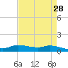 Jamaica Beach tide chart for Tuesday, April 28, 2026