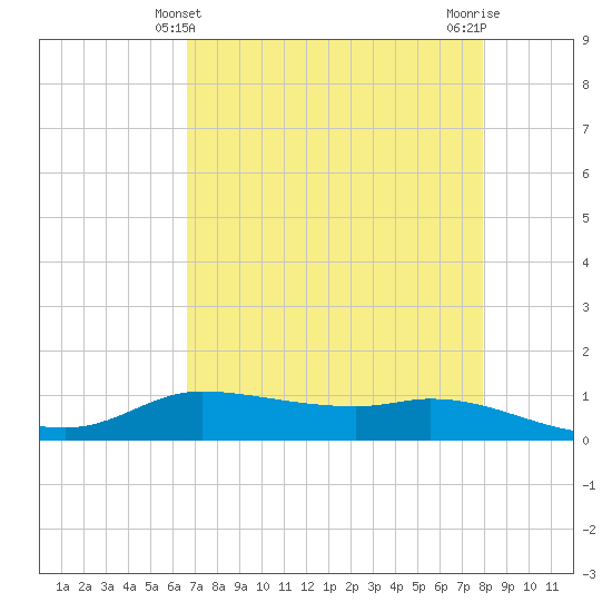 Jamaica Beach tide chart for Wednesday, April 29, 2026