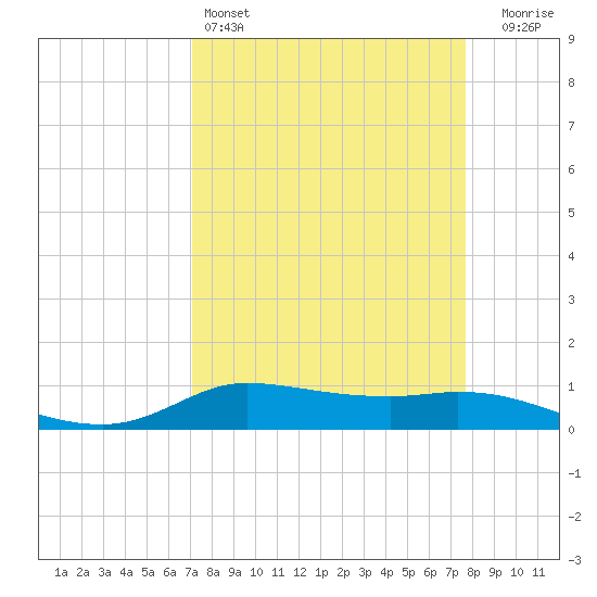Jamaica Beach tide chart for Friday, April 3, 2026