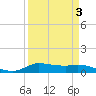 Jamaica Beach tide chart for Friday, April 3, 2026