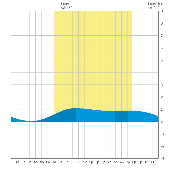 Jamaica Beach tide chart for Saturday, April 4, 2026