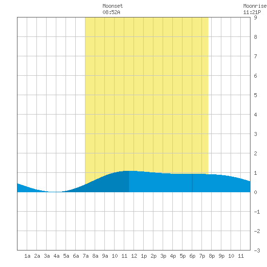 Jamaica Beach tide chart for Sunday, April 5, 2026