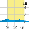 Jamaica Beach tide chart for Wednesday, May 13, 2026