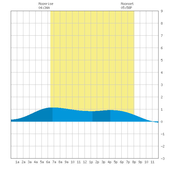 Jamaica Beach tide chart for Thursday, May 14, 2026