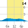 Jamaica Beach tide chart for Thursday, May 14, 2026